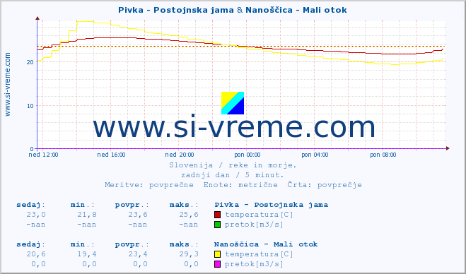 POVPREČJE :: Pivka - Postojnska jama & Nanoščica - Mali otok :: temperatura | pretok | višina :: zadnji dan / 5 minut.