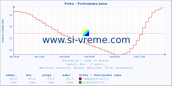 POVPREČJE :: Pivka - Postojnska jama :: temperatura | pretok | višina :: zadnji dan / 5 minut.