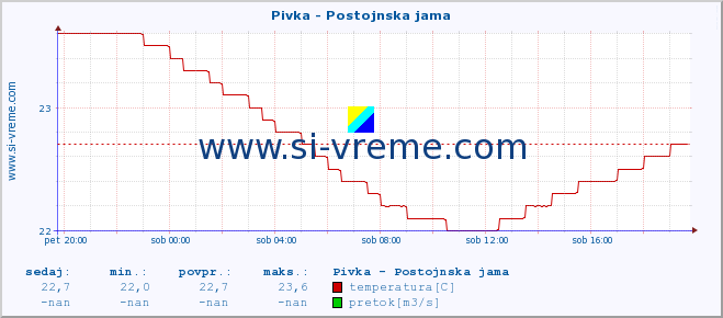 POVPREČJE :: Pivka - Postojnska jama :: temperatura | pretok | višina :: zadnji dan / 5 minut.