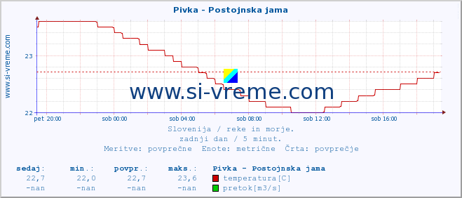 POVPREČJE :: Pivka - Postojnska jama :: temperatura | pretok | višina :: zadnji dan / 5 minut.