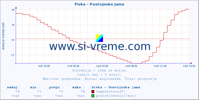 POVPREČJE :: Pivka - Postojnska jama :: temperatura | pretok | višina :: zadnji dan / 5 minut.