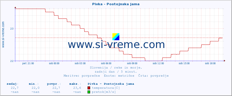 POVPREČJE :: Pivka - Postojnska jama :: temperatura | pretok | višina :: zadnji dan / 5 minut.