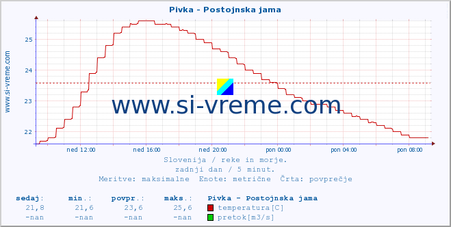 POVPREČJE :: Pivka - Postojnska jama :: temperatura | pretok | višina :: zadnji dan / 5 minut.