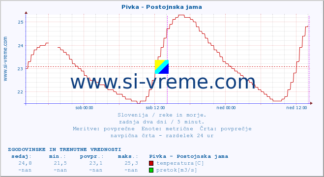 POVPREČJE :: Pivka - Postojnska jama :: temperatura | pretok | višina :: zadnja dva dni / 5 minut.