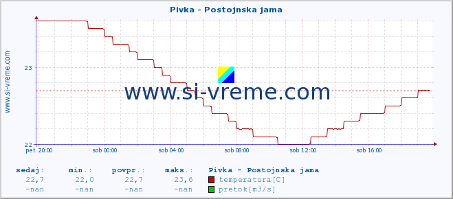 POVPREČJE :: Pivka - Postojnska jama :: temperatura | pretok | višina :: zadnji dan / 5 minut.