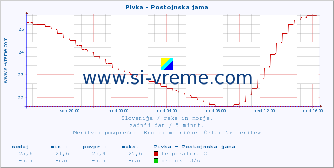 POVPREČJE :: Pivka - Postojnska jama :: temperatura | pretok | višina :: zadnji dan / 5 minut.