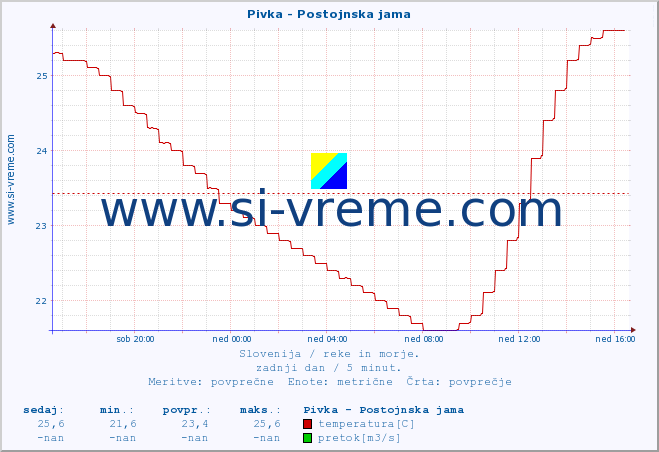 POVPREČJE :: Pivka - Postojnska jama :: temperatura | pretok | višina :: zadnji dan / 5 minut.