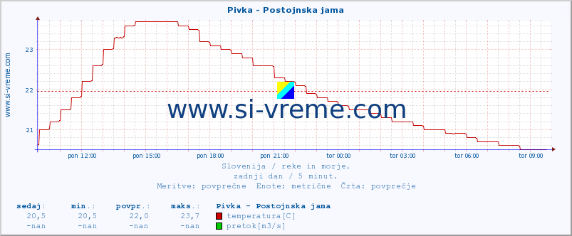 POVPREČJE :: Pivka - Postojnska jama :: temperatura | pretok | višina :: zadnji dan / 5 minut.