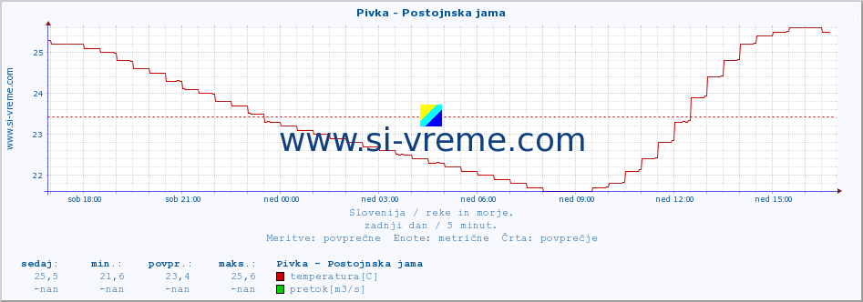 POVPREČJE :: Pivka - Postojnska jama :: temperatura | pretok | višina :: zadnji dan / 5 minut.