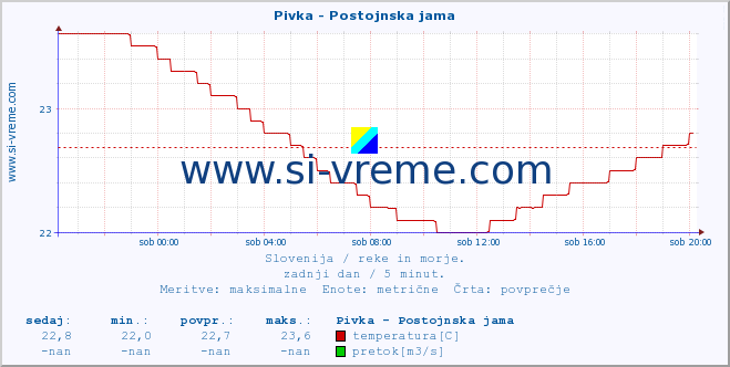 POVPREČJE :: Pivka - Postojnska jama :: temperatura | pretok | višina :: zadnji dan / 5 minut.