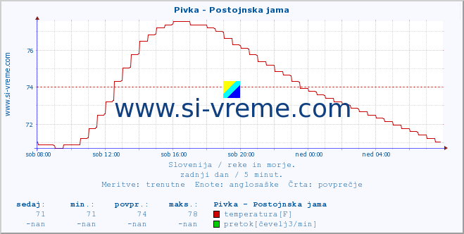 POVPREČJE :: Pivka - Postojnska jama :: temperatura | pretok | višina :: zadnji dan / 5 minut.