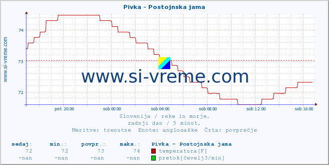 POVPREČJE :: Pivka - Postojnska jama :: temperatura | pretok | višina :: zadnji dan / 5 minut.