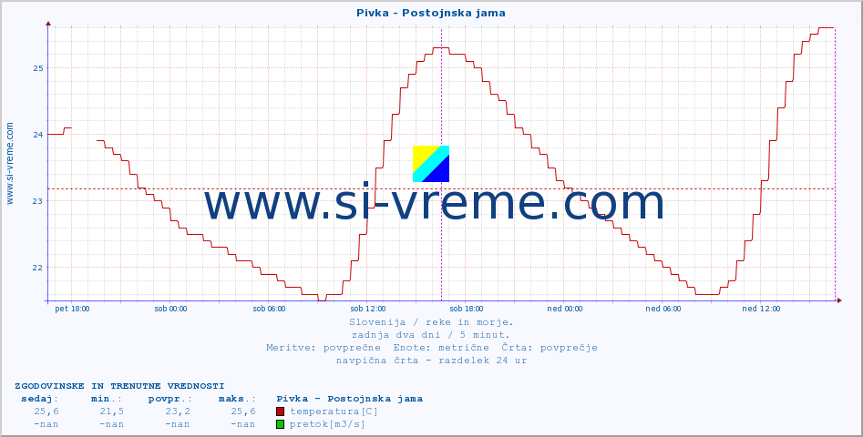 POVPREČJE :: Pivka - Postojnska jama :: temperatura | pretok | višina :: zadnja dva dni / 5 minut.