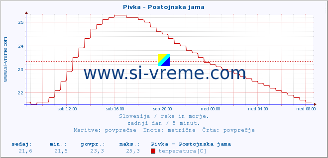 POVPREČJE :: Pivka - Postojnska jama :: temperatura | pretok | višina :: zadnji dan / 5 minut.