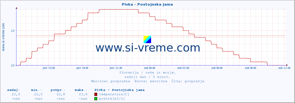 POVPREČJE :: Pivka - Postojnska jama :: temperatura | pretok | višina :: zadnji dan / 5 minut.