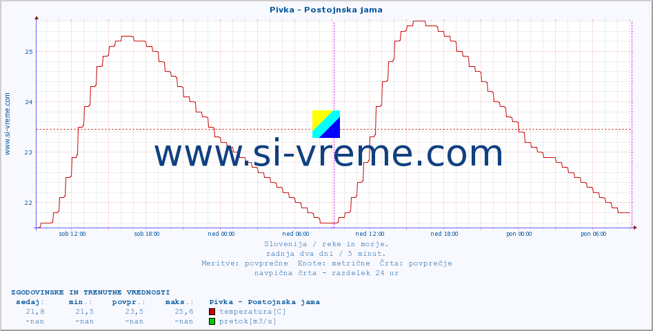 POVPREČJE :: Pivka - Postojnska jama :: temperatura | pretok | višina :: zadnja dva dni / 5 minut.