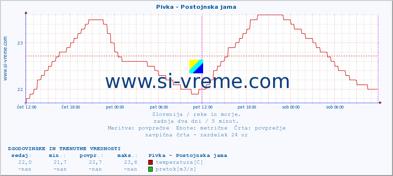 POVPREČJE :: Pivka - Postojnska jama :: temperatura | pretok | višina :: zadnja dva dni / 5 minut.