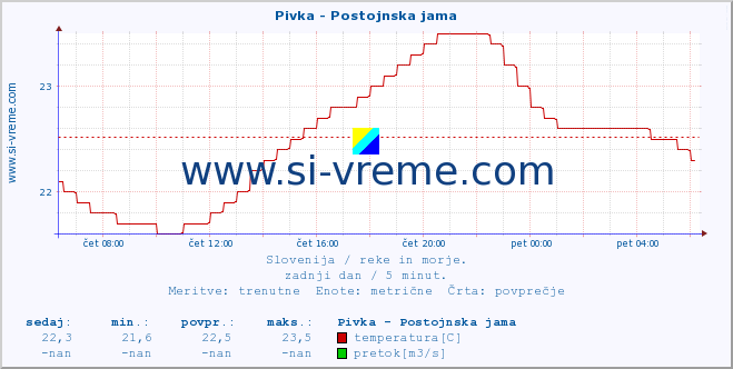 POVPREČJE :: Pivka - Postojnska jama :: temperatura | pretok | višina :: zadnji dan / 5 minut.