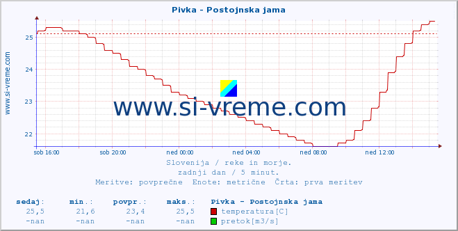 POVPREČJE :: Pivka - Postojnska jama :: temperatura | pretok | višina :: zadnji dan / 5 minut.