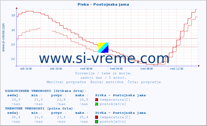 POVPREČJE :: Pivka - Postojnska jama :: temperatura | pretok | višina :: zadnji dan / 5 minut.