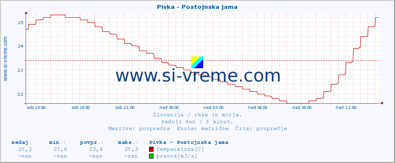 POVPREČJE :: Pivka - Postojnska jama :: temperatura | pretok | višina :: zadnji dan / 5 minut.