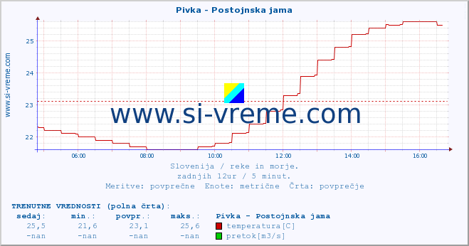 POVPREČJE :: Pivka - Postojnska jama :: temperatura | pretok | višina :: zadnji dan / 5 minut.