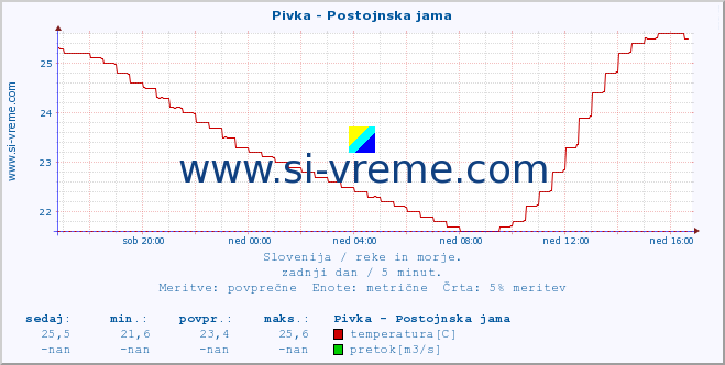 POVPREČJE :: Pivka - Postojnska jama :: temperatura | pretok | višina :: zadnji dan / 5 minut.