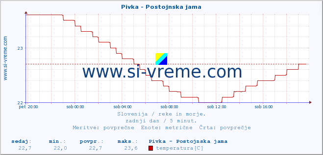 POVPREČJE :: Pivka - Postojnska jama :: temperatura | pretok | višina :: zadnji dan / 5 minut.