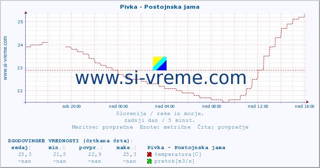 POVPREČJE :: Pivka - Postojnska jama :: temperatura | pretok | višina :: zadnji dan / 5 minut.