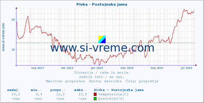 POVPREČJE :: Pivka - Postojnska jama :: temperatura | pretok | višina :: zadnje leto / en dan.