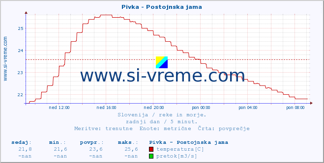 POVPREČJE :: Pivka - Postojnska jama :: temperatura | pretok | višina :: zadnji dan / 5 minut.