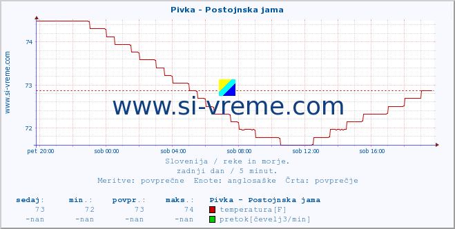 POVPREČJE :: Pivka - Postojnska jama :: temperatura | pretok | višina :: zadnji dan / 5 minut.