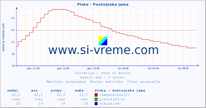 POVPREČJE :: Pivka - Postojnska jama :: temperatura | pretok | višina :: zadnji dan / 5 minut.