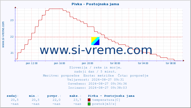 POVPREČJE :: Pivka - Postojnska jama :: temperatura | pretok | višina :: zadnji dan / 5 minut.