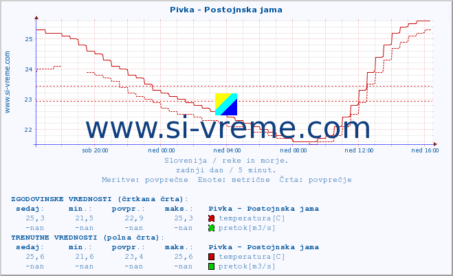 POVPREČJE :: Pivka - Postojnska jama :: temperatura | pretok | višina :: zadnji dan / 5 minut.