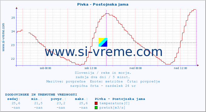 POVPREČJE :: Pivka - Postojnska jama :: temperatura | pretok | višina :: zadnja dva dni / 5 minut.