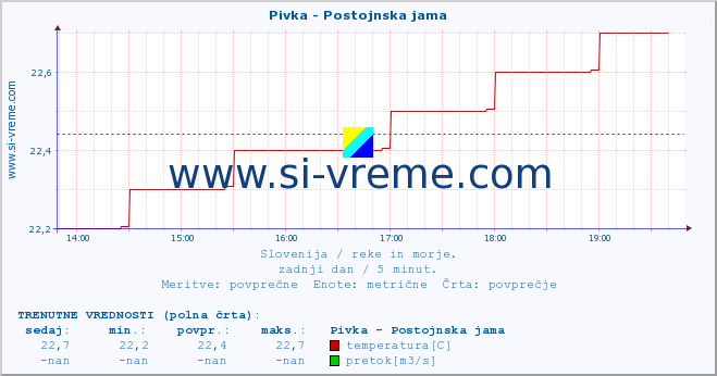 POVPREČJE :: Pivka - Postojnska jama :: temperatura | pretok | višina :: zadnji dan / 5 minut.