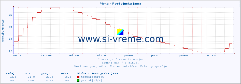 POVPREČJE :: Pivka - Postojnska jama :: temperatura | pretok | višina :: zadnji dan / 5 minut.