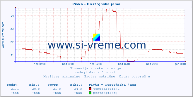 POVPREČJE :: Pivka - Postojnska jama :: temperatura | pretok | višina :: zadnji dan / 5 minut.