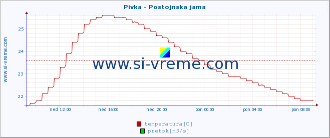 POVPREČJE :: Pivka - Postojnska jama :: temperatura | pretok | višina :: zadnji dan / 5 minut.