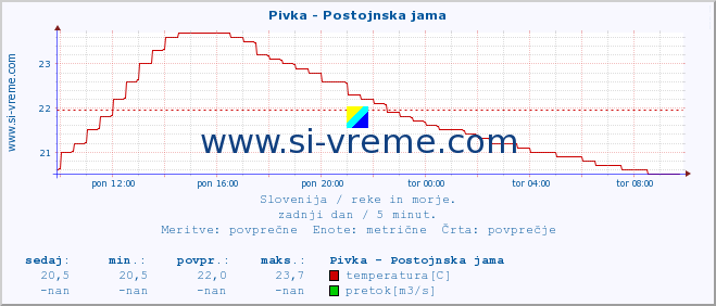 POVPREČJE :: Pivka - Postojnska jama :: temperatura | pretok | višina :: zadnji dan / 5 minut.