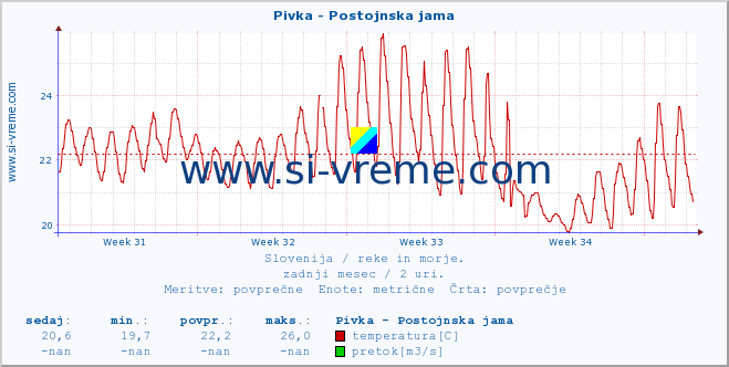 POVPREČJE :: Pivka - Postojnska jama :: temperatura | pretok | višina :: zadnji mesec / 2 uri.