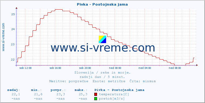 POVPREČJE :: Pivka - Postojnska jama :: temperatura | pretok | višina :: zadnji dan / 5 minut.