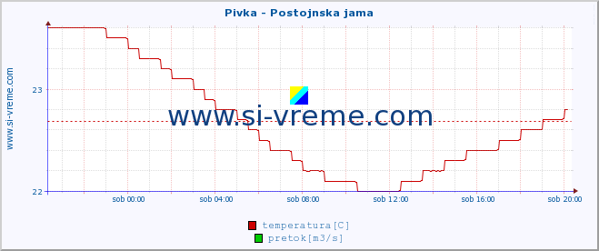 POVPREČJE :: Pivka - Postojnska jama :: temperatura | pretok | višina :: zadnji dan / 5 minut.