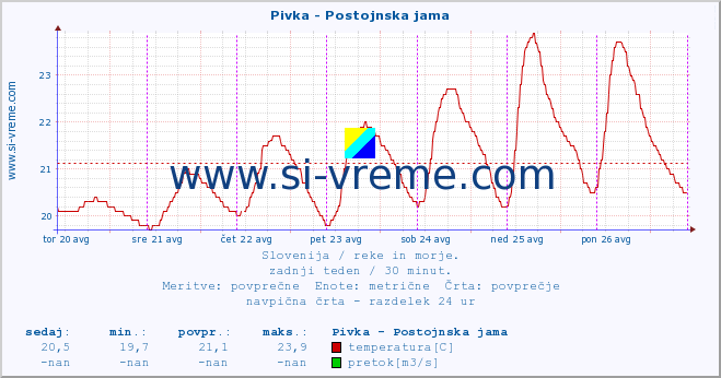 POVPREČJE :: Pivka - Postojnska jama :: temperatura | pretok | višina :: zadnji teden / 30 minut.