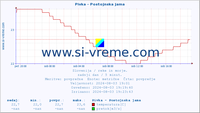 POVPREČJE :: Pivka - Postojnska jama :: temperatura | pretok | višina :: zadnji dan / 5 minut.