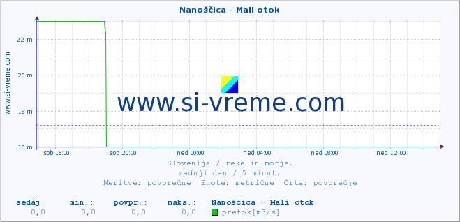 POVPREČJE :: Nanoščica - Mali otok :: temperatura | pretok | višina :: zadnji dan / 5 minut.