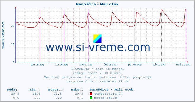 POVPREČJE :: Nanoščica - Mali otok :: temperatura | pretok | višina :: zadnji teden / 30 minut.