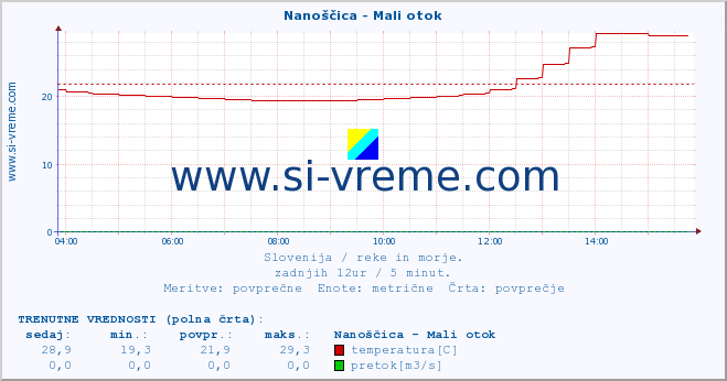 POVPREČJE :: Nanoščica - Mali otok :: temperatura | pretok | višina :: zadnji dan / 5 minut.