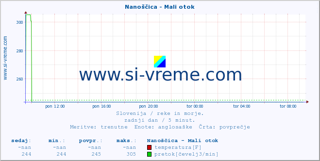 POVPREČJE :: Nanoščica - Mali otok :: temperatura | pretok | višina :: zadnji dan / 5 minut.